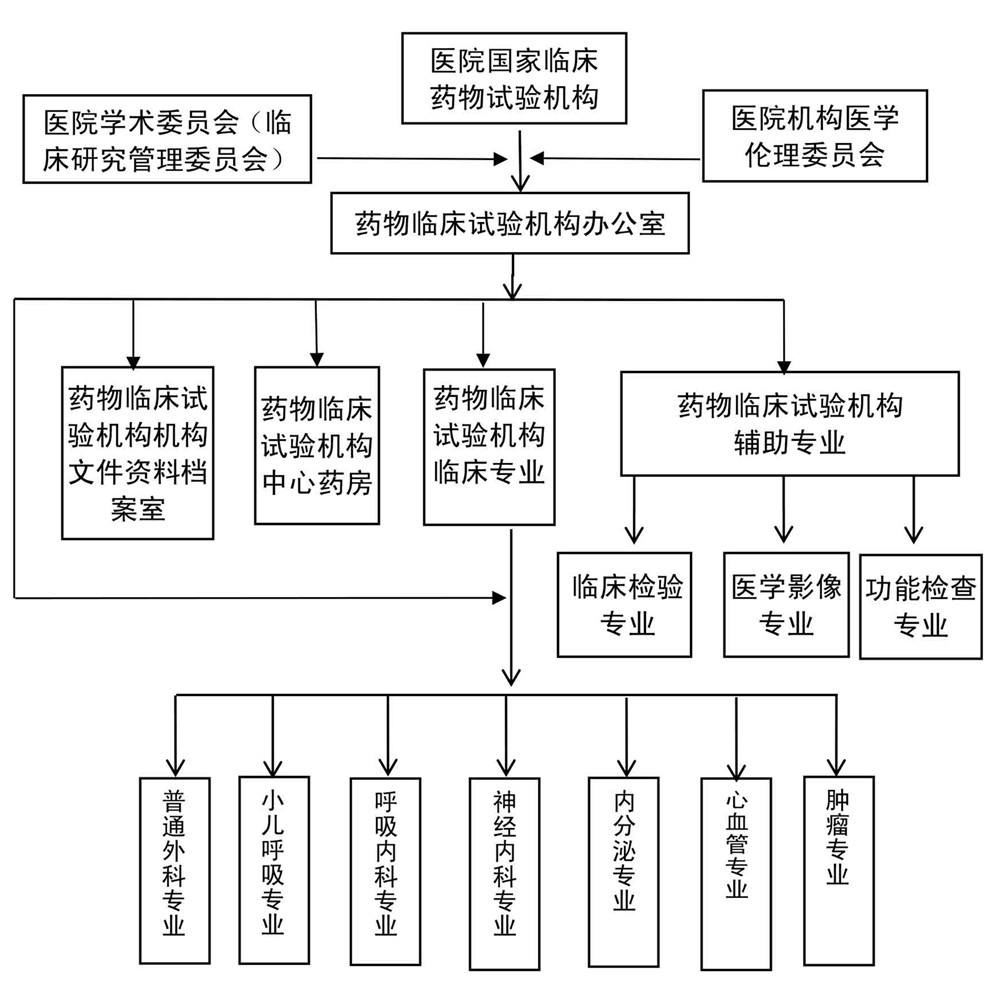 沭阳县人民医院国家药物临床试验机构组织结构示意图.jpg