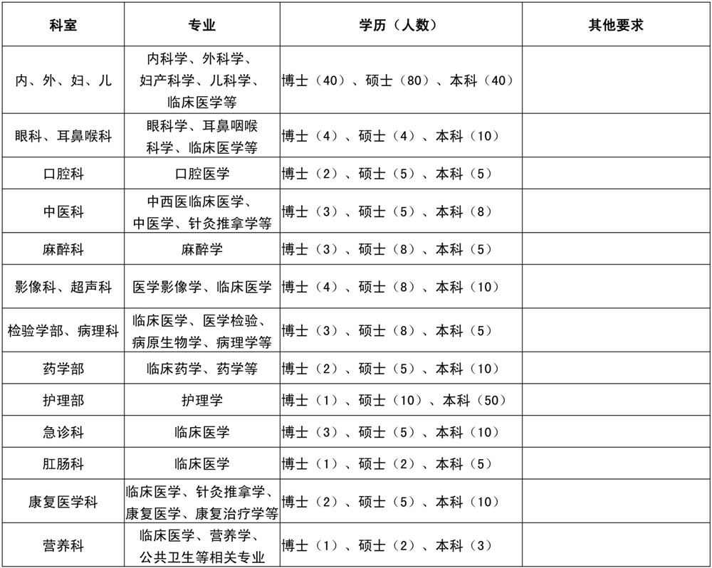 1575857943914747.jpg 沭阳县人民医院招聘简章-2.jpg